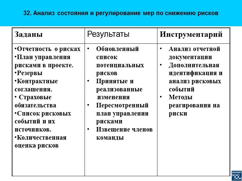 32. Анализ состояния и регулирование мер по снижению рисков